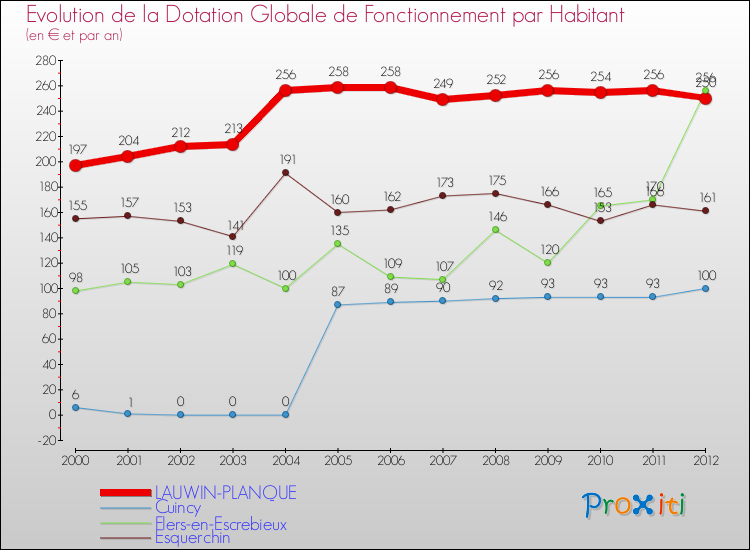 Evolution et montant de la dotation globale de fonctionnement par Habitant pour LAUWIN-PLANQUE et les communes proches Comparaison des dotations globales de fonctionnement par habitant pour LAUWIN-PLANQUE et les communes voisines