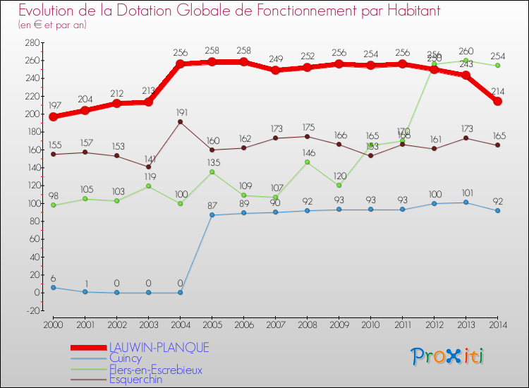 Evolution et montant de la dotation globale de fonctionnement par Habitant pour LAUWIN-PLANQUE et les communes proches de 2000 à 2014. Comparaison des dotations globales de fonctionnement par habitant pour LAUWIN-PLANQUE et les communes voisines de 2000 à 2014.