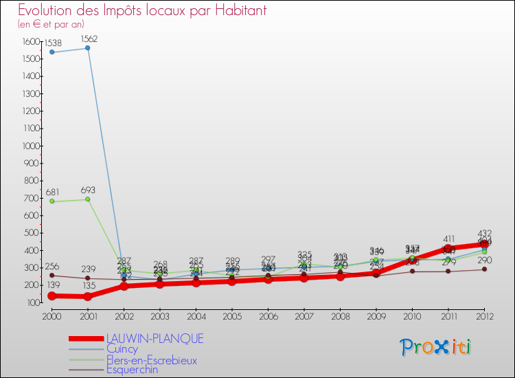 Evolution et montant des impôts locaux par Habitant pour LAUWIN-PLANQUE et les communes proches Comparaison des impôts locaux par habitant pour LAUWIN-PLANQUE et les communes voisines