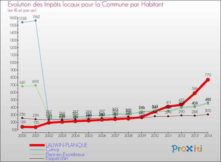Evolution et montant des impôts locaux par Habitant pour LAUWIN-PLANQUE et les communes proches de 2000 à 2014 Comparaison des impôts locaux par habitant pour LAUWIN-PLANQUE et les communes voisines de 2000 à 2014