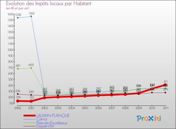 Evolution et montant des impôts locaux par Habitant pour LAUWIN-PLANQUE et les communes proches Comparaison des impôts locaux par habitant pour LAUWIN-PLANQUE et les communes voisines