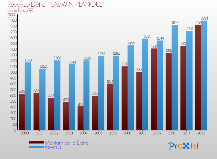 Evolution comparée de la dette et des revenus pour la commune de LAUWIN-PLANQUE de 2000 à 2012 Comparaison de la dette et des revenus pour LAUWIN-PLANQUE de 2000 à 2012
