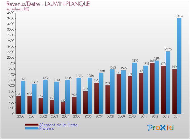 Evolution comparée de la dette et des revenus pour la commune de LAUWIN-PLANQUE de 2000 à 2014 Comparaison de la dette et des revenus pour LAUWIN-PLANQUE de 2000 à 2014