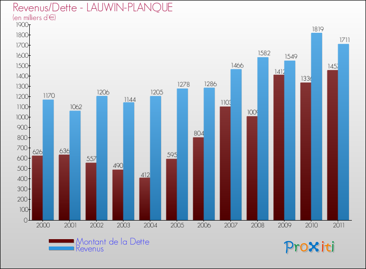 Evolution comparée de la dette et des revenus pour la commune de LAUWIN-PLANQUE de 2000 à 2011 Comparaison de la dette et des revenus pour LAUWIN-PLANQUE de 2000 à 2011