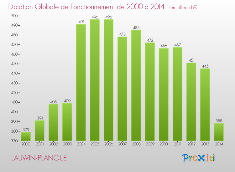 Evolution du montant de la Dotation Globale de Fonctionnement pour la commune de LAUWIN-PLANQUE de 2000 à 2014 Evolution du montant de la Dotation Globale de Fonctionnement pour LAUWIN-PLANQUE de 2000 à 2014