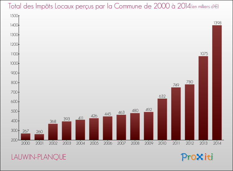 Evolution des Impôts Locaux pour la commune de LAUWIN-PLANQUE de 2000 à 2014 Evolution des Impôts Locaux pour LAUWIN-PLANQUE de 2000 à 2014