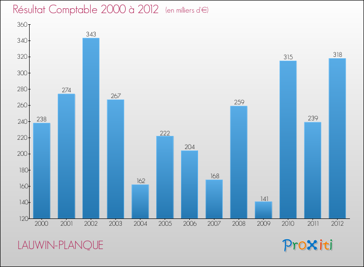 Evolution du résultat comptable pour la commune de LAUWIN-PLANQUE de 2000 à 2012 Evolution du résultat comptable pour LAUWIN-PLANQUE de 2000 à 2012