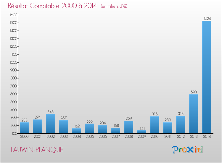 Evolution du résultat comptable pour la commune de LAUWIN-PLANQUE de 2000 à 2014 Evolution du résultat comptable pour LAUWIN-PLANQUE de 2000 à 2014