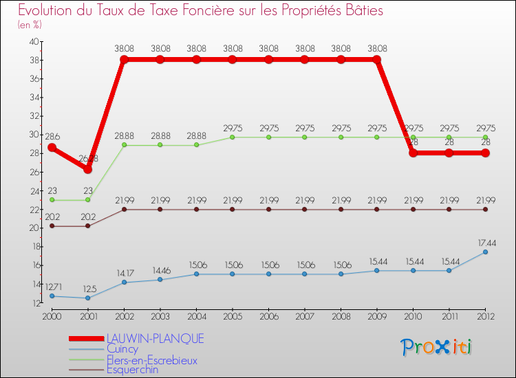 Evolution du taux de la taxe foncière sur le bati pour LAUWIN-PLANQUE et les communes proches de 2000 à 2012 Comparaison des taux de taxe foncière sur le bati pour LAUWIN-PLANQUE et les communes voisines de 2000 à 2012
