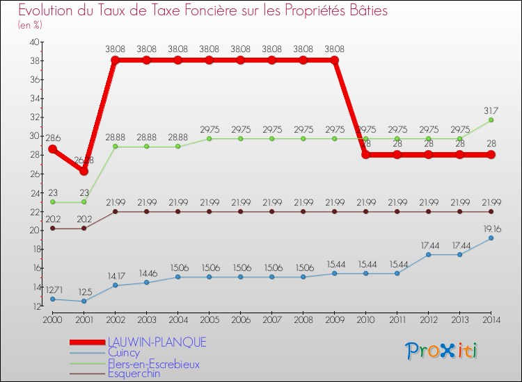 Evolution du taux de la taxe foncière sur le bati pour LAUWIN-PLANQUE et les communes proches de 2000 à 2014 Comparaison des taux de taxe foncière sur le bati pour LAUWIN-PLANQUE et les communes voisines de 2000 à 2014