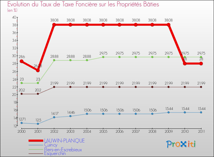 Evolution du taux de la taxe foncière sur le bati pour LAUWIN-PLANQUE et les communes proches Comparaison des taux de taxe foncière sur le bati pour LAUWIN-PLANQUE et les communes voisines