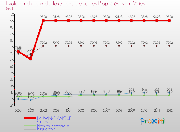 Evolution du taux de la taxe foncière sur les immeubles et terrains non batis pour LAUWIN-PLANQUE et les communes proches de 2000 à 2012 Comparaison des taux de la taxe foncière sur les immeubles et terrains non batis pour LAUWIN-PLANQUE et les communes voisines de 2000 à 2012