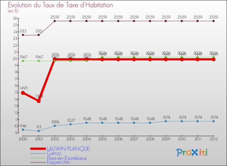 Evolution du taux de la taxe d'habitation pour LAUWIN-PLANQUE et les communes proches Comparaison des taux de la taxe d'habitation pour LAUWIN-PLANQUE et les communes voisines