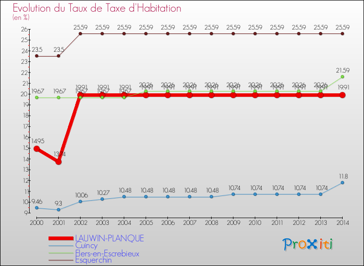 Evolution du taux de la taxe d'habitation pour LAUWIN-PLANQUE et les communes proches de 2000 à 2014 Comparaison des taux de la taxe d'habitation pour LAUWIN-PLANQUE et les communes voisines de 2000 à 2014