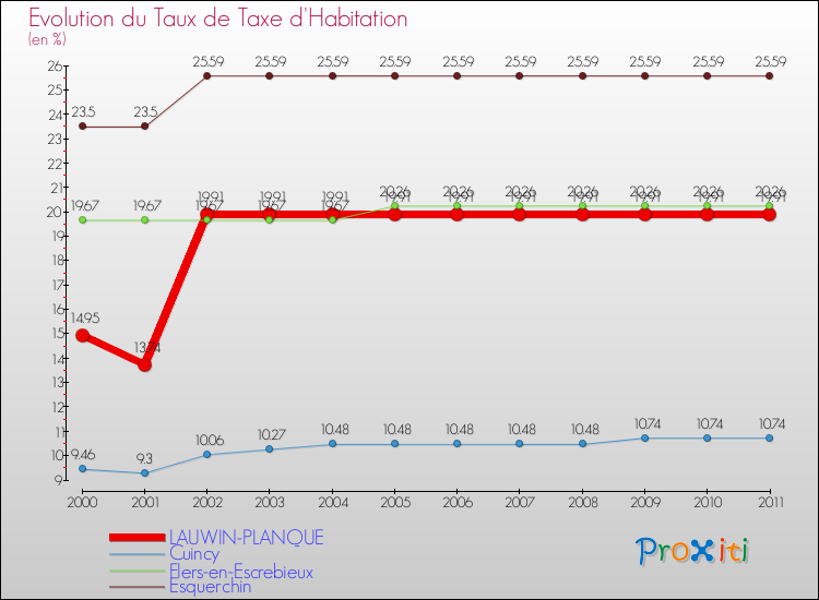 Evolution du taux de la taxe d'habitation pour LAUWIN-PLANQUE et les communes proches Comparaison des taux de la taxe d'habitation pour LAUWIN-PLANQUE et les communes voisines
