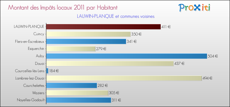 Montant des impôts locaux par Habitant pour LAUWIN-PLANQUE et les communes proches Comparaison des impôts locaux par habitant pour LAUWIN-PLANQUE et les communes voisines