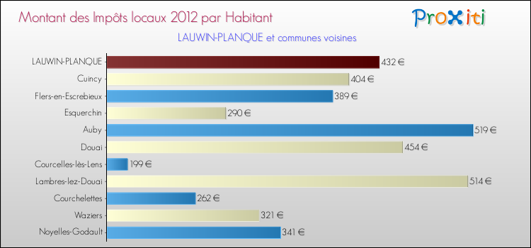 Montant des impôts locaux par Habitant pour LAUWIN-PLANQUE et les communes proches Comparaison des impôts locaux par habitant pour LAUWIN-PLANQUE et les communes voisines