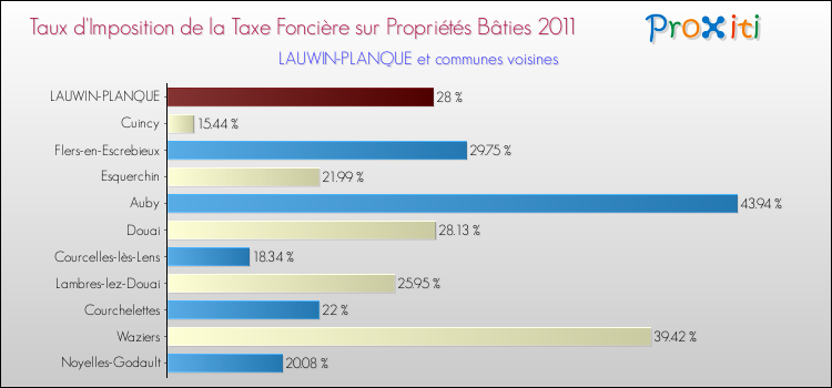Taux d'imposition de la taxe foncière sur le bati 2011 pour LAUWIN-PLANQUE et les communes proches Comparaison des taux d'imposition de la taxe foncière sur le bati 2011 pour LAUWIN-PLANQUE et les communes voisines