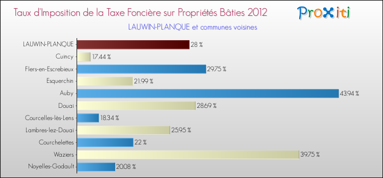Taux d'imposition de la taxe foncière sur le bati 2012 pour LAUWIN-PLANQUE et les communes proches Comparaison des taux d'imposition de la taxe foncière sur le bati 2012 pour LAUWIN-PLANQUE et les communes voisines