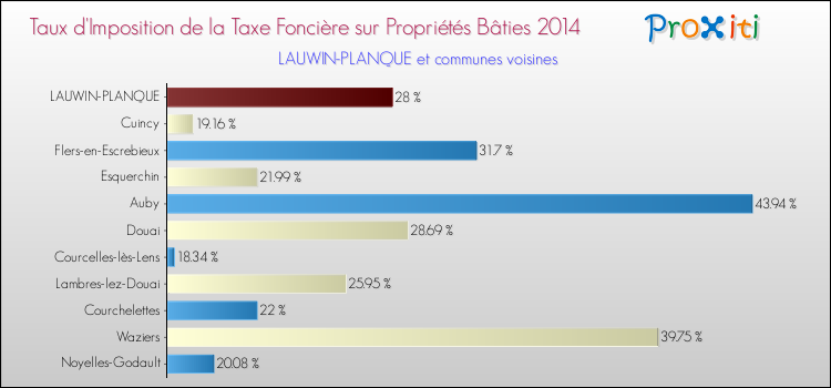 Taux d'imposition de la taxe foncière sur le bati 2014 pour LAUWIN-PLANQUE et les communes proches Comparaison des taux d'imposition de la taxe foncière sur le bati 2014 pour LAUWIN-PLANQUE et les communes voisines