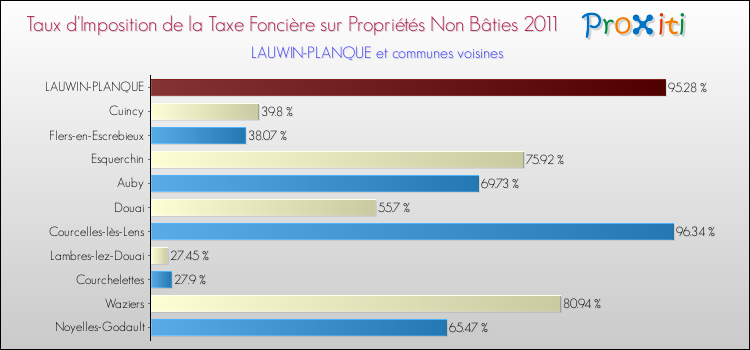 Taux d'imposition de la taxe foncière sur les immeubles et terrains non batis 2011 pour LAUWIN-PLANQUE et les communes proches Comparaison des taux d'imposition de la taxe foncière sur les immeubles et terrains non batis 2011 pour LAUWIN-PLANQUE et les communes voisines