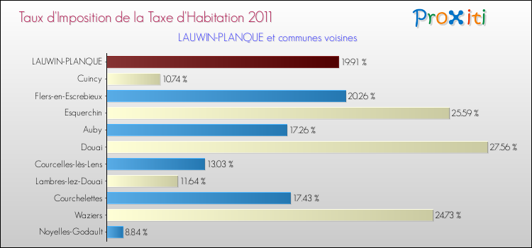 Taux d'imposition de la taxe d'habitation 2011 pour LAUWIN-PLANQUE et les communes proches Comparaison des taux d'imposition de la taxe d'habitation 2011 pour LAUWIN-PLANQUE et les communes voisines