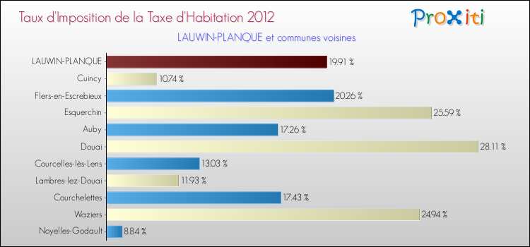 Taux d'imposition de la taxe d'habitation 2012 pour LAUWIN-PLANQUE et les communes proches Comparaison des taux d'imposition de la taxe d'habitation 2012 pour LAUWIN-PLANQUE et les communes voisines