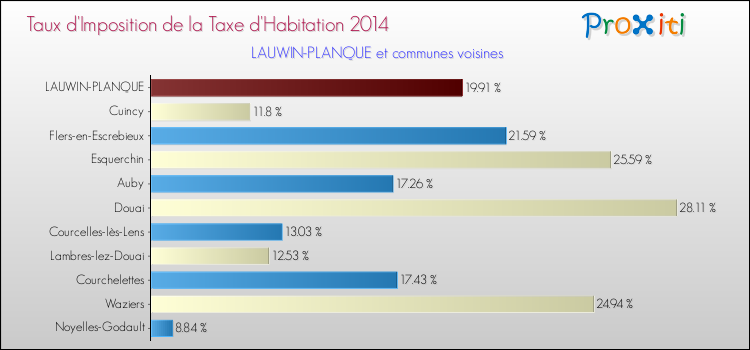 Taux d'imposition de la taxe d'habitation 2014 pour LAUWIN-PLANQUE et les communes proches Comparaison des taux d'imposition de la taxe d'habitation 2014 pour LAUWIN-PLANQUE et les communes voisines