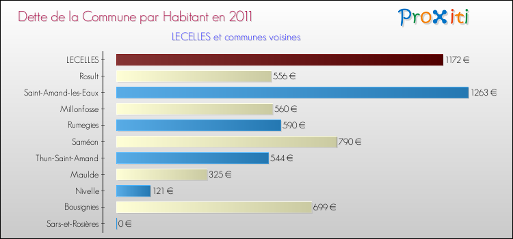 Dette par habitant de la commune en 2011 pour LECELLES et les communes proches Comparaison de la dette par habitant de la commune en 2011 pour LECELLES et les communes voisines