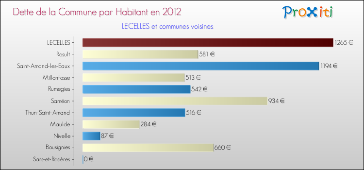 Dette par habitant de la commune en 2012 pour LECELLES et les communes proches Comparaison de la dette par habitant de la commune en 2012 pour LECELLES et les communes voisines