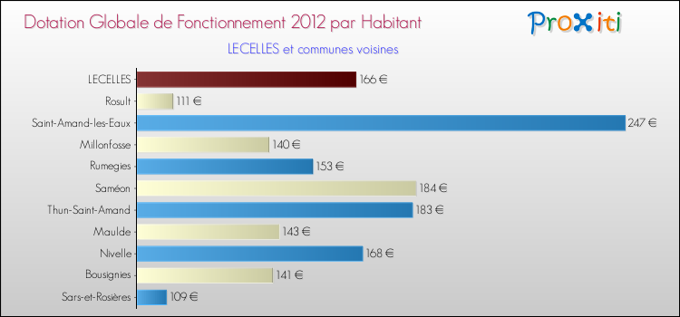 Montant des dotations globales de fonctionnement DGF par Habitant pour LECELLES et les communes proches Comparaison des des dotations globales de fonctionnement DGF par habitant pour LECELLES et les communes voisines