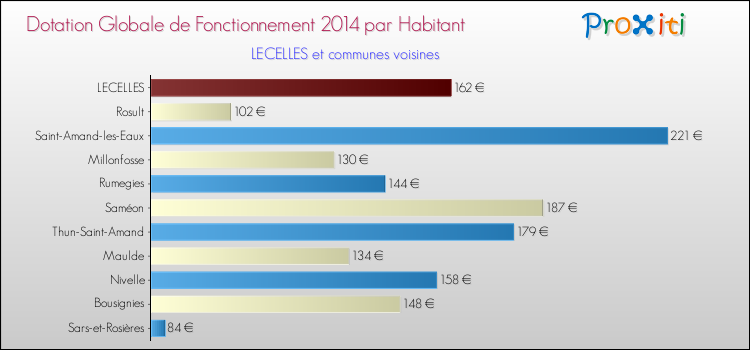 Montant des dotations globales de fonctionnement DGF par Habitant pour LECELLES et les communes proches en 2014. Comparaison des des dotations globales de fonctionnement DGF par habitant pour LECELLES et les communes voisines en 2014.