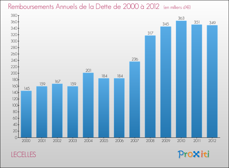 Evolution de l'annuité de la dette pour la commune de LECELLES de 2000 à 2012 Annuités de la dette pour LECELLES de 2000 à 2012