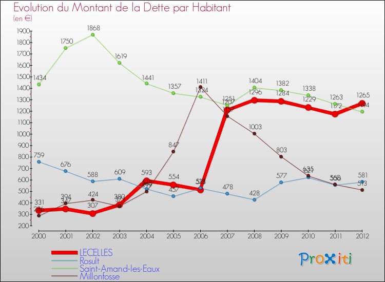 Evolution de la dette par habitant pour la commune de LECELLES et les communes proches de 2000 à 2012 Comparaison de la dette par habitant pour LECELLES et les communes voisines de 2000 à 2012