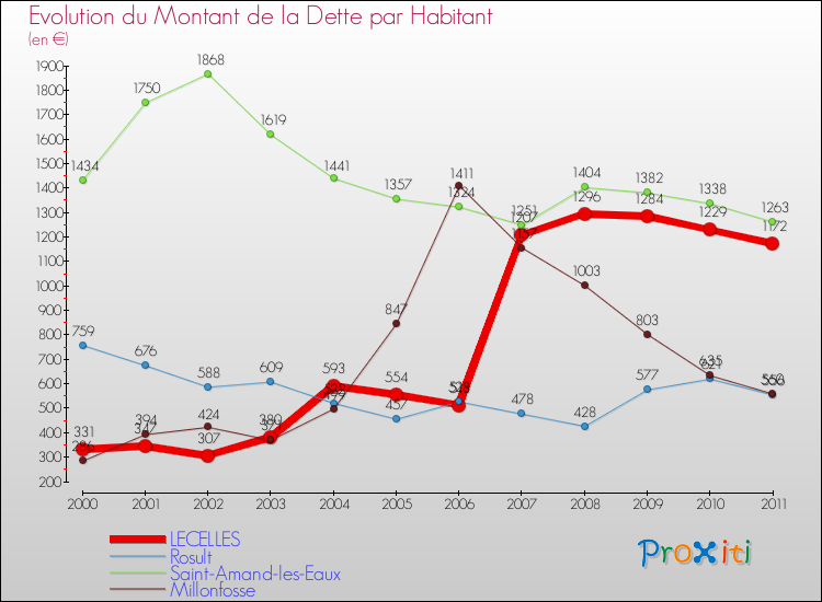 Evolution de la dette par habitant pour la commune de LECELLES et les communes proches Comparaison de la dette par habitant pour LECELLES et les communes voisines