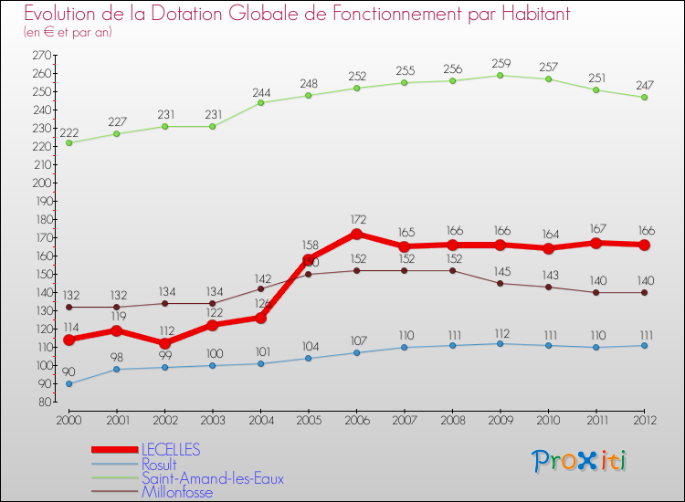 Evolution et montant de la dotation globale de fonctionnement par Habitant pour LECELLES et les communes proches Comparaison des dotations globales de fonctionnement par habitant pour LECELLES et les communes voisines