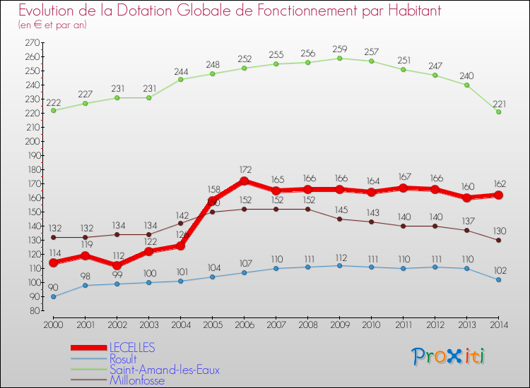 Evolution et montant de la dotation globale de fonctionnement par Habitant pour LECELLES et les communes proches de 2000 à 2014. Comparaison des dotations globales de fonctionnement par habitant pour LECELLES et les communes voisines de 2000 à 2014.