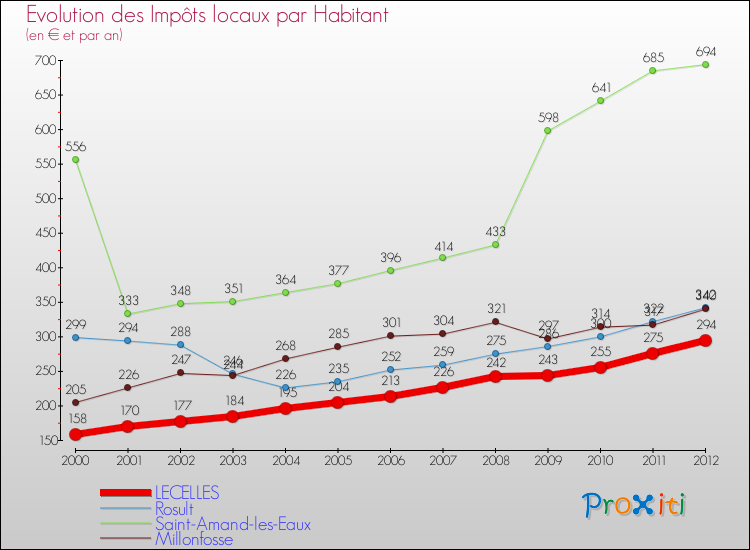 Evolution et montant des impôts locaux par Habitant pour LECELLES et les communes proches Comparaison des impôts locaux par habitant pour LECELLES et les communes voisines