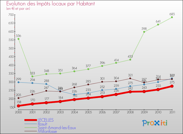 Evolution et montant des impôts locaux par Habitant pour LECELLES et les communes proches Comparaison des impôts locaux par habitant pour LECELLES et les communes voisines