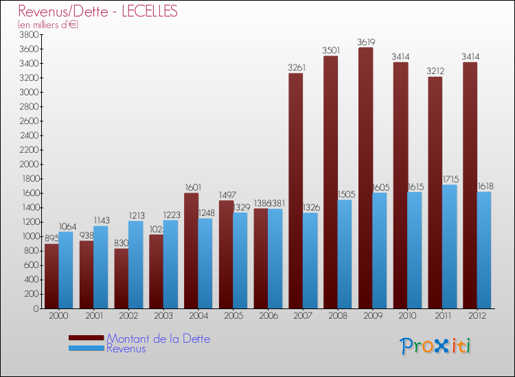 Evolution comparée de la dette et des revenus pour la commune de LECELLES de 2000 à 2012 Comparaison de la dette et des revenus pour LECELLES de 2000 à 2012
