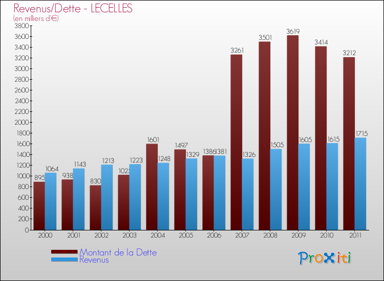Evolution comparée de la dette et des revenus pour la commune de LECELLES de 2000 à 2011 Comparaison de la dette et des revenus pour LECELLES de 2000 à 2011