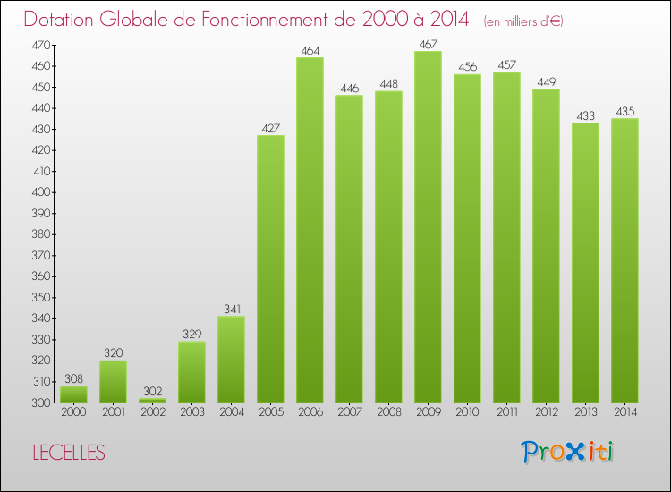 Evolution du montant de la Dotation Globale de Fonctionnement pour la commune de LECELLES de 2000 à 2014 Evolution du montant de la Dotation Globale de Fonctionnement pour LECELLES de 2000 à 2014