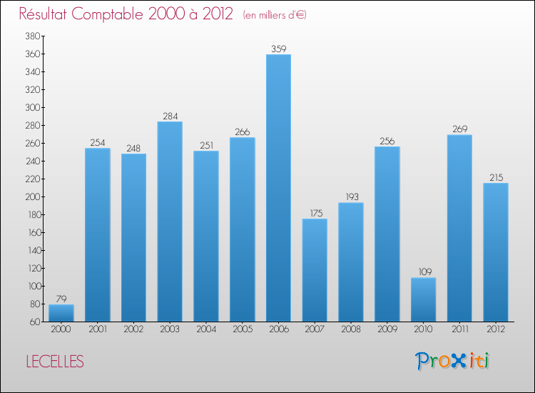 Evolution du résultat comptable pour la commune de LECELLES de 2000 à 2012 Evolution du résultat comptable pour LECELLES de 2000 à 2012