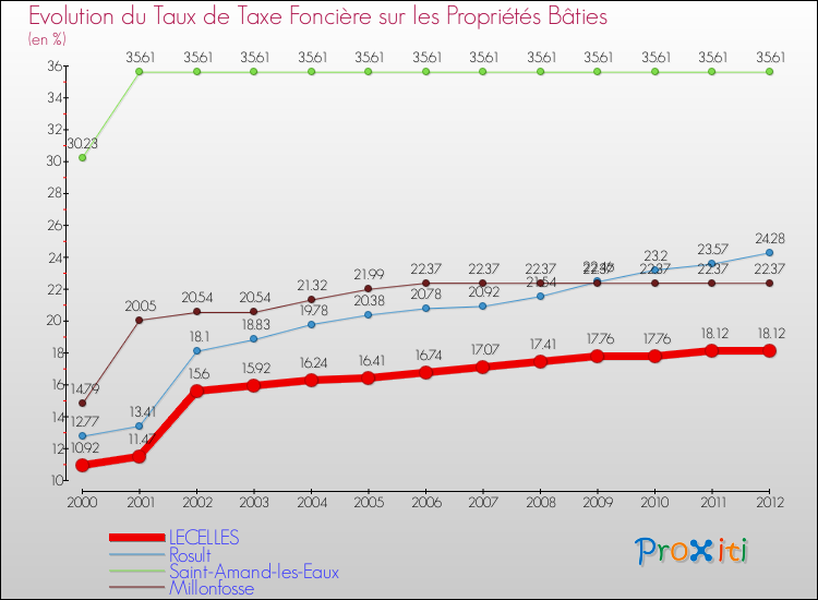 Evolution du taux de la taxe foncière sur le bati pour LECELLES et les communes proches de 2000 à 2012 Comparaison des taux de taxe foncière sur le bati pour LECELLES et les communes voisines de 2000 à 2012