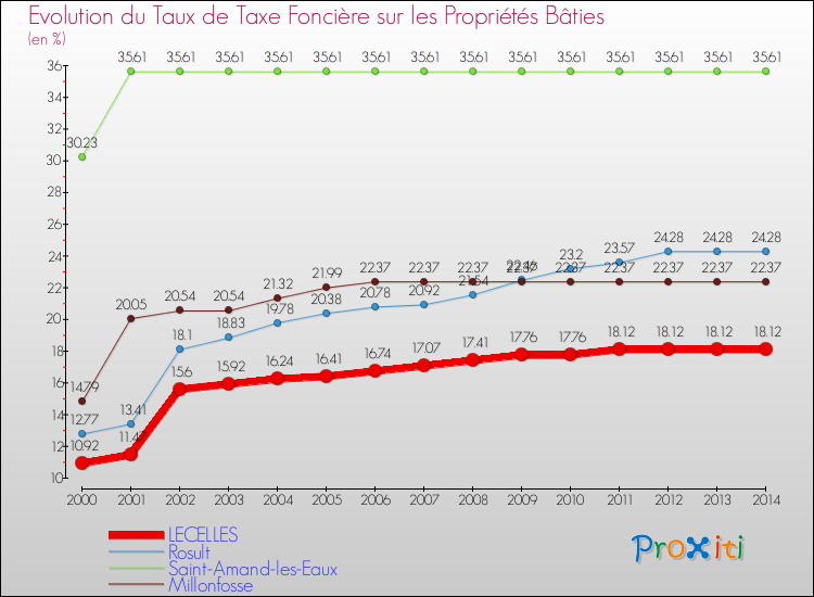 Evolution du taux de la taxe foncière sur le bati pour LECELLES et les communes proches de 2000 à 2014 Comparaison des taux de taxe foncière sur le bati pour LECELLES et les communes voisines de 2000 à 2014