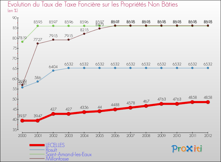 Evolution du taux de la taxe foncière sur les immeubles et terrains non batis pour LECELLES et les communes proches de 2000 à 2012 Comparaison des taux de la taxe foncière sur les immeubles et terrains non batis pour LECELLES et les communes voisines de 2000 à 2012
