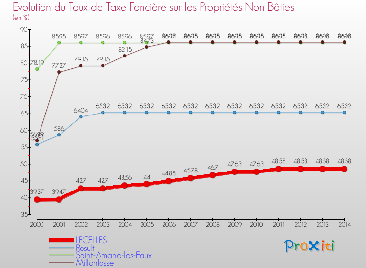 Evolution du taux de la taxe foncière sur les immeubles et terrains non batis pour LECELLES et les communes proches de 2000 à 2014 Comparaison des taux de la taxe foncière sur les immeubles et terrains non batis pour LECELLES et les communes voisines de 2000 à 2014