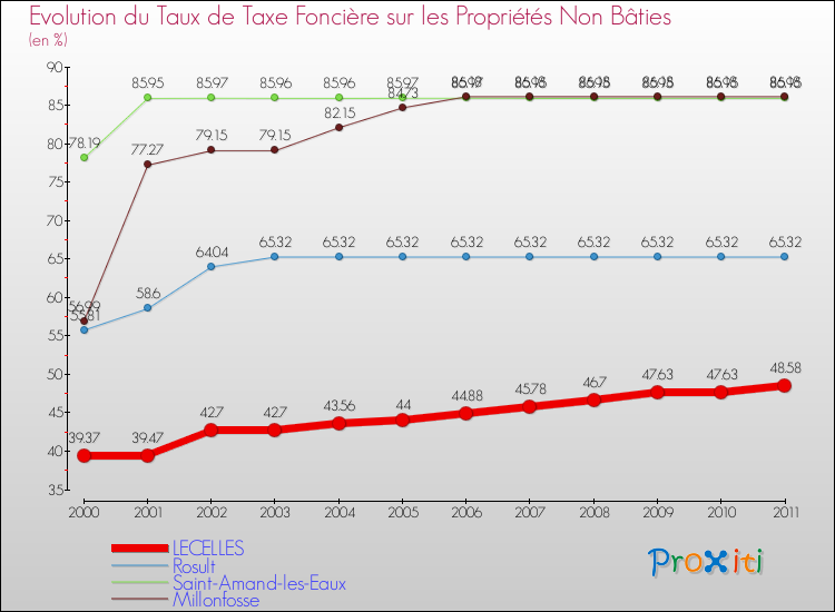 Evolution du taux de la taxe foncière sur les immeubles et terrains non batis pour LECELLES et les communes proches Comparaison des taux de la taxe foncière sur les immeubles et terrains non batis pour LECELLES et les communes voisines