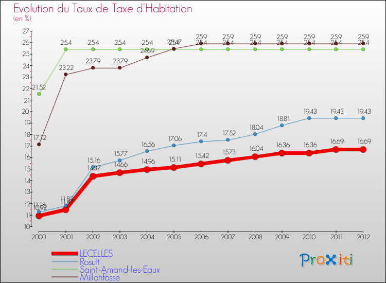 Evolution du taux de la taxe d'habitation pour LECELLES et les communes proches Comparaison des taux de la taxe d'habitation pour LECELLES et les communes voisines