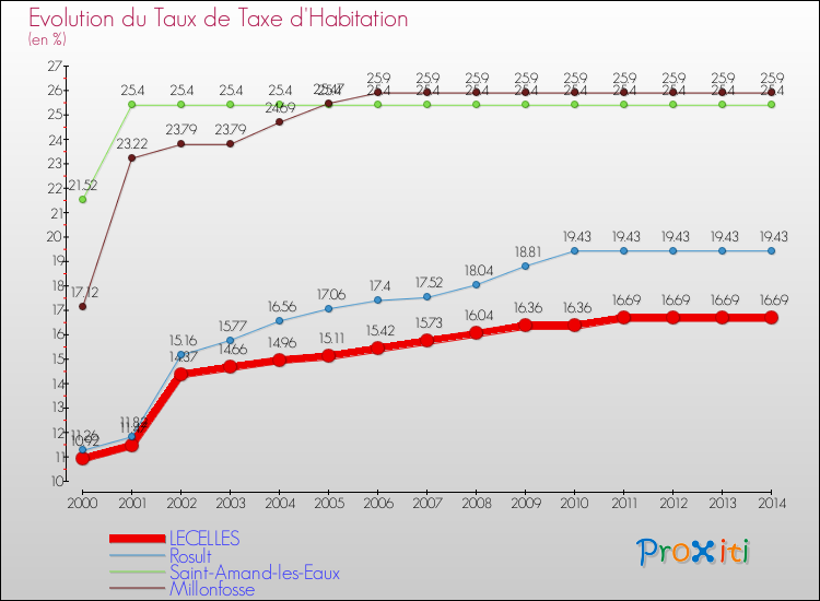 Evolution du taux de la taxe d'habitation pour LECELLES et les communes proches de 2000 à 2014 Comparaison des taux de la taxe d'habitation pour LECELLES et les communes voisines de 2000 à 2014
